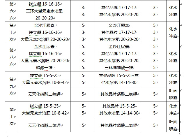 试验示范田使用云天化镁立硼果蔬复合肥及云天化大量元素水溶肥
